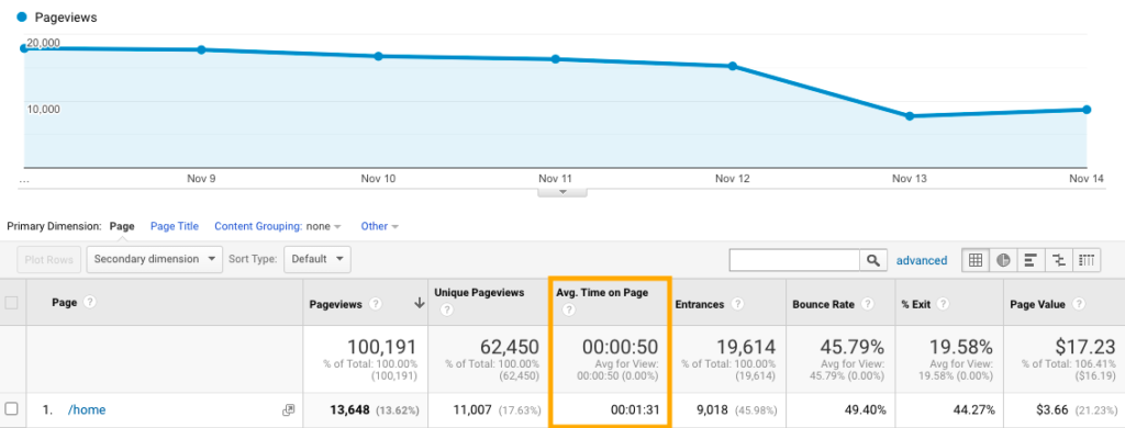 Google Analytics - Μέσος χρόνος στη σελίδα