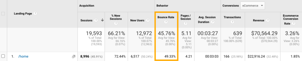 Google Analytics - Ποσοστό εγκατάλειψης